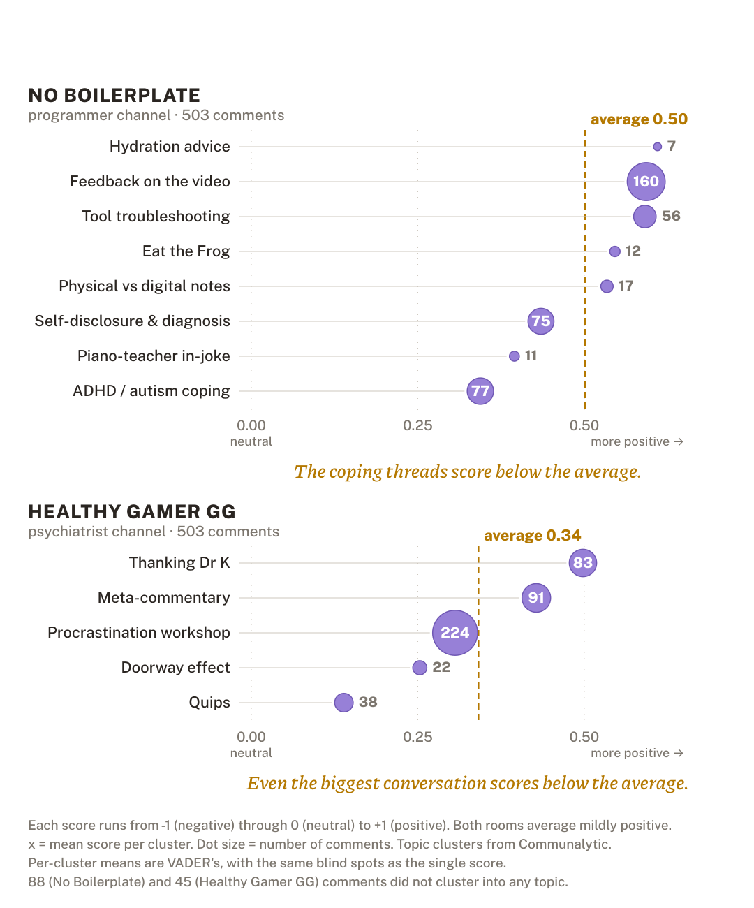 Two-panel chart of the topic clusters in each video's comments, each cluster placed by its mean sentiment score, with dot size showing comment counts and a dashed gold line marking each video's average