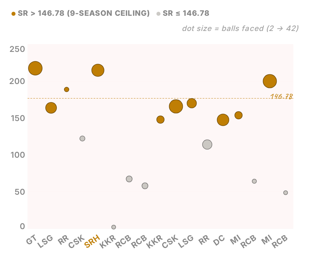 Chart of Shreyas Iyer innings in the 2025 IPL season