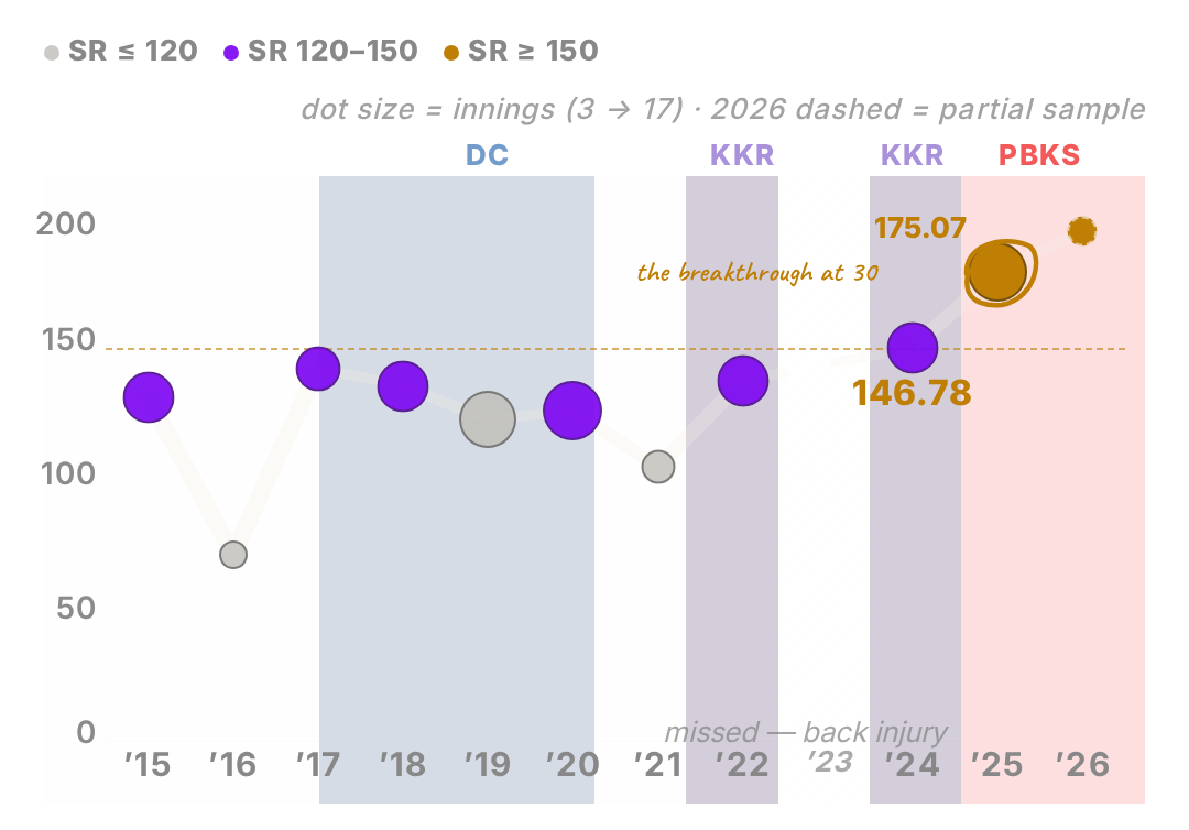 Chart tracing Shreyas Iyer strike rate across IPL seasons