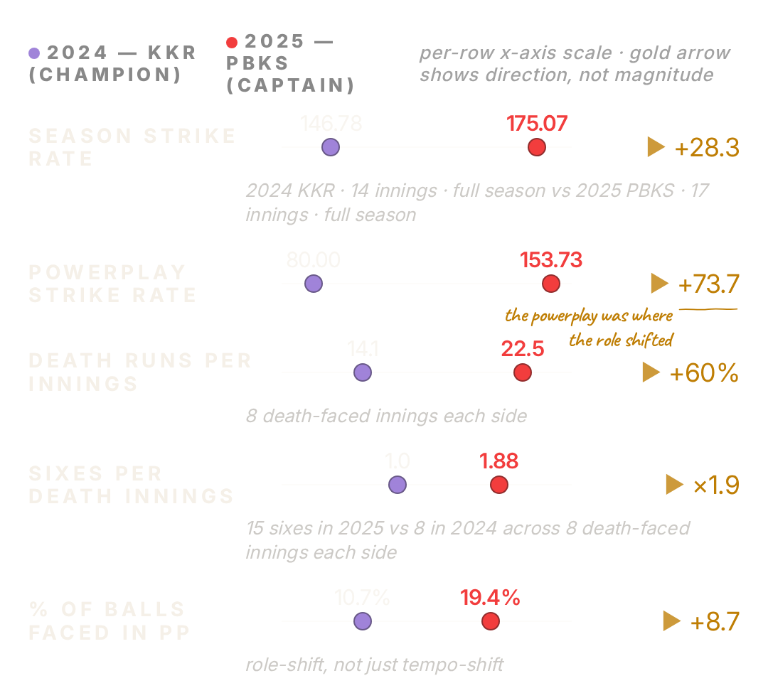 Dumbbell chart comparing five Shreyas Iyer batting measures before and during 2025
