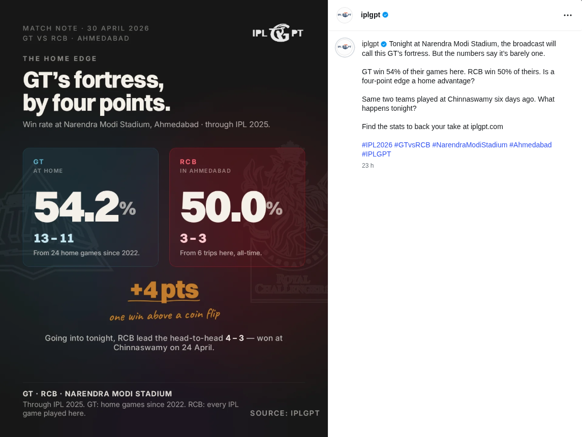 Open the published IPL GPT match card comparing GT's 54.2 per cent Ahmedabad win rate with RCB's 50.0 per cent record