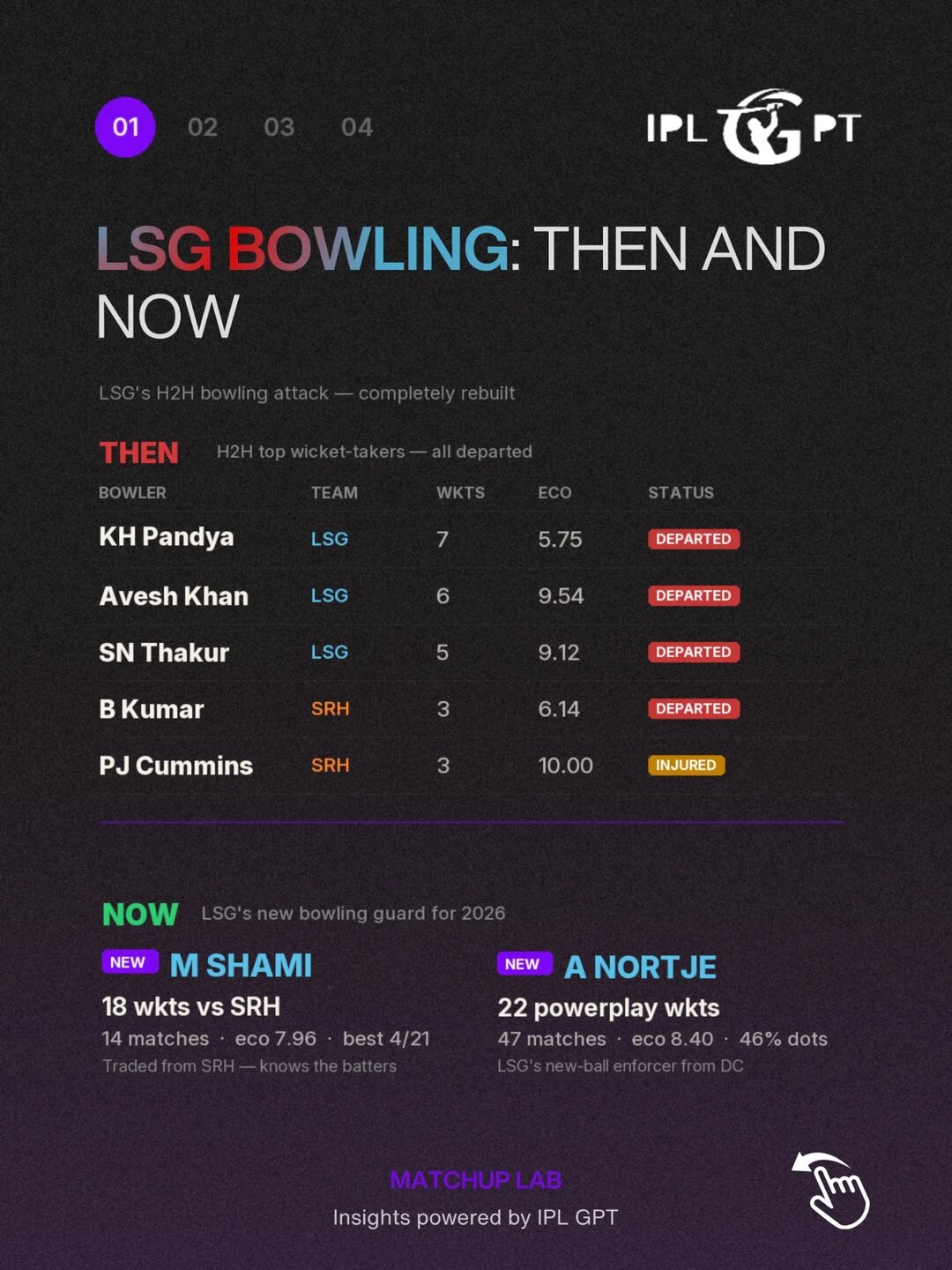 Matchup Lab, slide 2 of 5: LSG bowling then and now