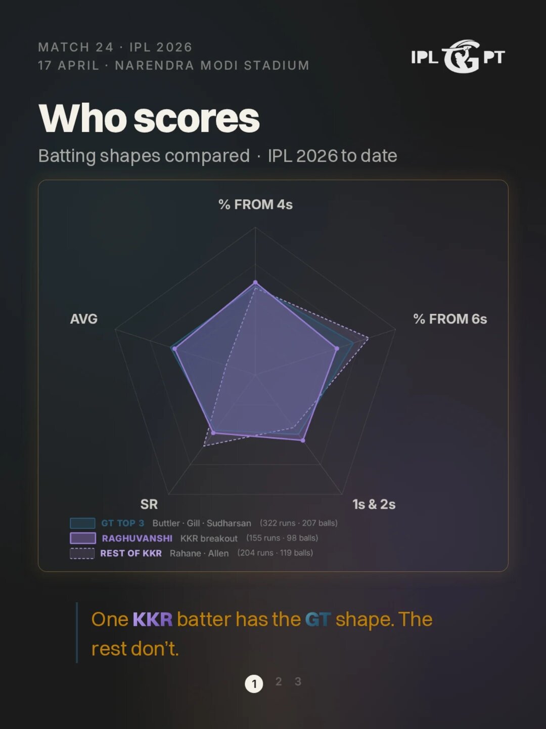 Matchup Lab, slide 2 of 5: batting shapes compared on a five-axis radar chart
