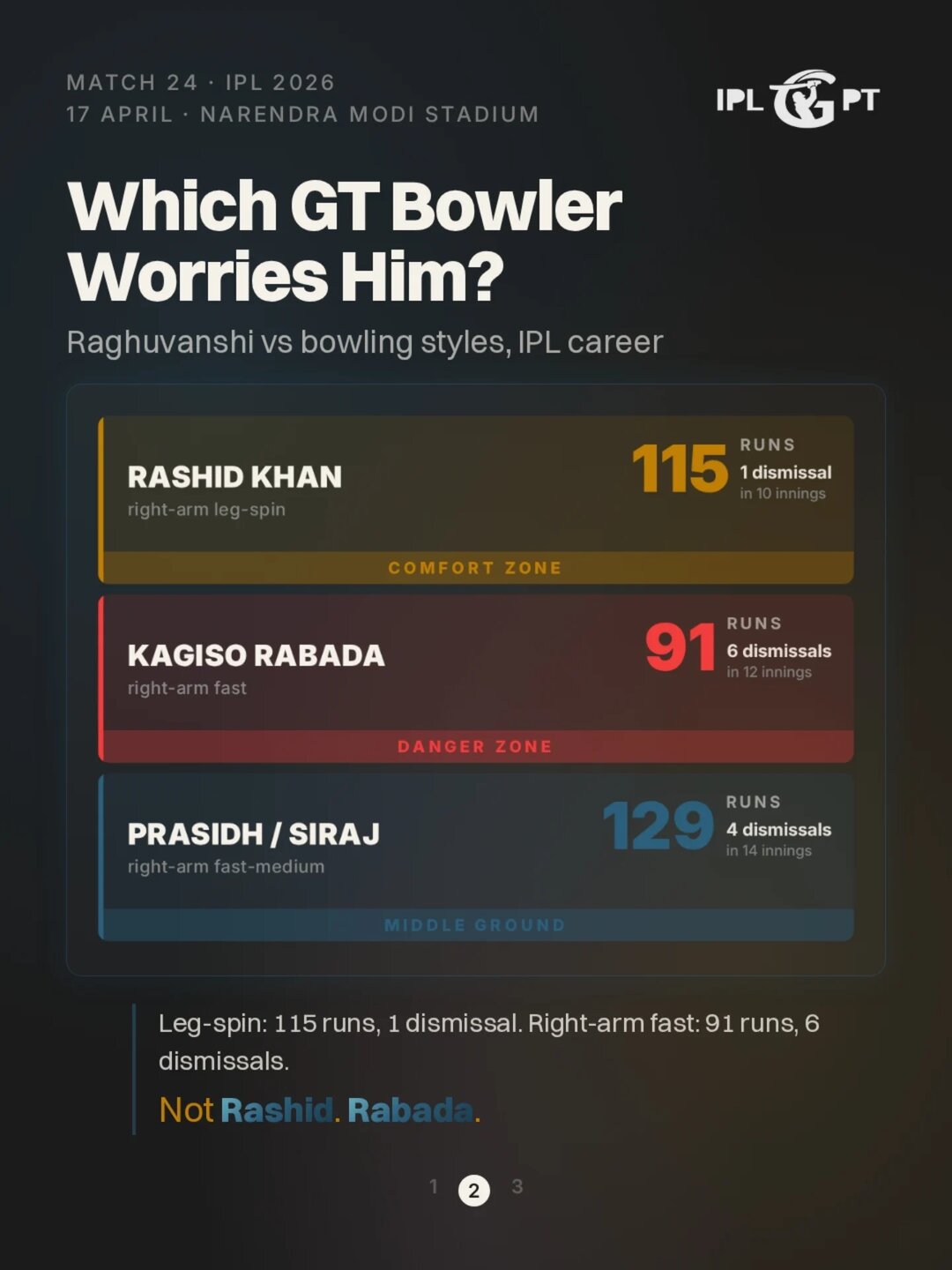 Matchup Lab, slide 3 of 5: which GT bowler worries him, bowler comfort and danger zones