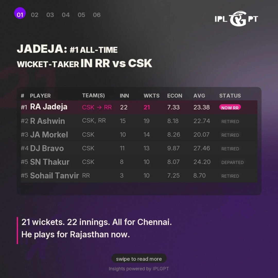 Head-to-head edition, slide 2 of 7: all-time RR vs CSK wicket-taker table with Jadeja first